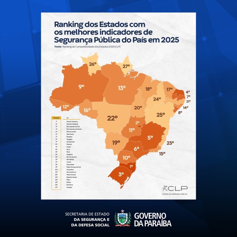 Paraíba é 2ª do Nordeste e 7ª do Brasil em Segurança Pública, aponta ranking nacional