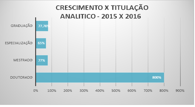 Crescimento x Titulação Crescimento x Titulação