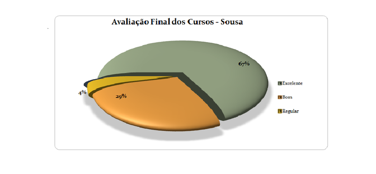 Percentual de Avaliação dos Cursos em Sousa Percentual de Avaliação dos Cursos em Sousa